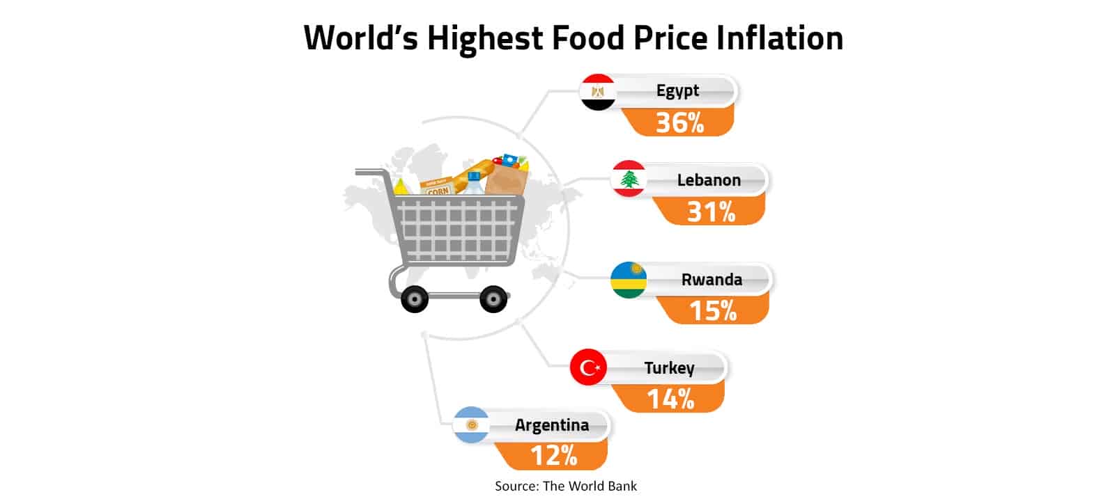 World’s Highest Food Price Inflation 